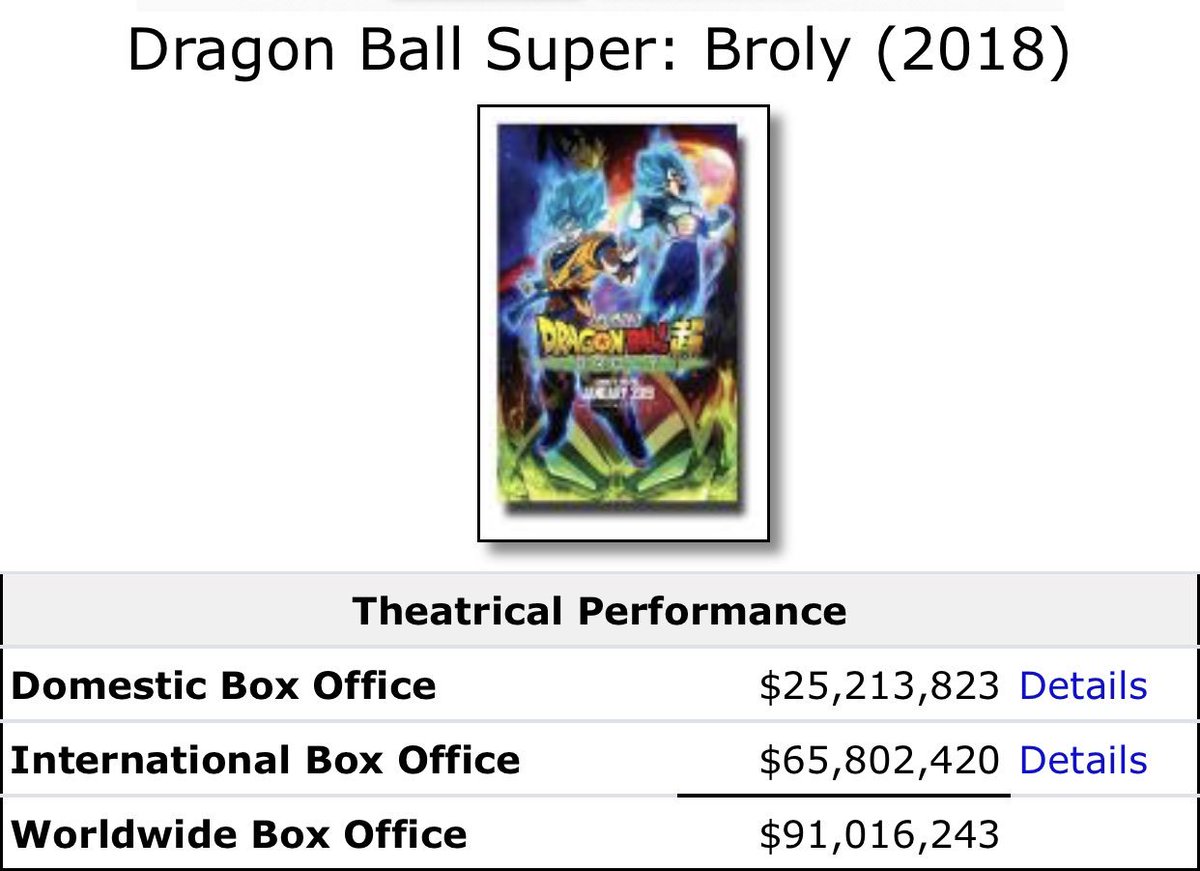 TheMshUp's tweet photo. It made $91 million and only cost $8.5 million to make 😳 🤯 #DragonBallSuperBroly #boxoffice https://t.co/BHKtHzW1xo