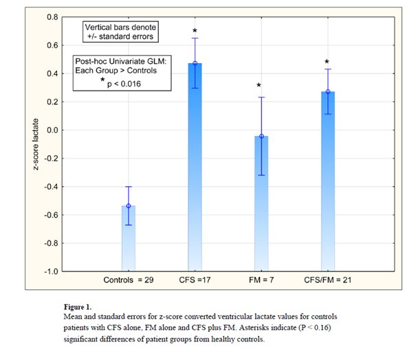 3. Brain MRIs show that patients with  #MECFS have significantly higher lactate in their cerebral spinal fluid compared to healthy controlsThese findings suggest that  #pwME have a problem in brain-related mitochondrial  #metabolism https://www.ncbi.nlm.nih.gov/pubmed/29308330 