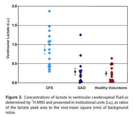 8.  #Brain proton MRS imaging has shown that patients with  #CFS had significantly increased ventricular lactate compared to healthy controls or patients with generalized anxiety disorder (GAD) #MECFS  #pwME https://onlinelibrary.wiley.com/doi/abs/10.1002/nbm.2772#.XEk75i1YJ9Y.twitter