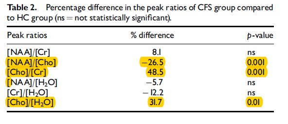 9. proton MRS analysis of the basal ganglia of  #CFS brains found abnormal levels of N-acetyl aspartate, creatinine and choline-containing compounds #MECFS  #pwME https://insights.ovid.com/pubmed?pmid=12598734