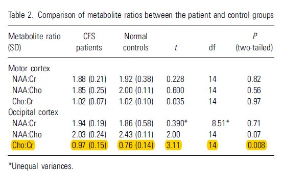 10.  #Brain proton magnetic resonance spectroscopy found biochemical abnormalities in phospholipid  #metabolism of  #CFS brains #MECFS  #pwME …https://onlinelibrary-wiley-com.ezproxy.lib.monash.edu.au/doi/epdf/10.1034/j.1600-0447.2002.01300.x