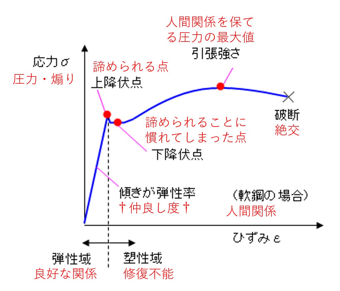 ひずみ 曲線 応力