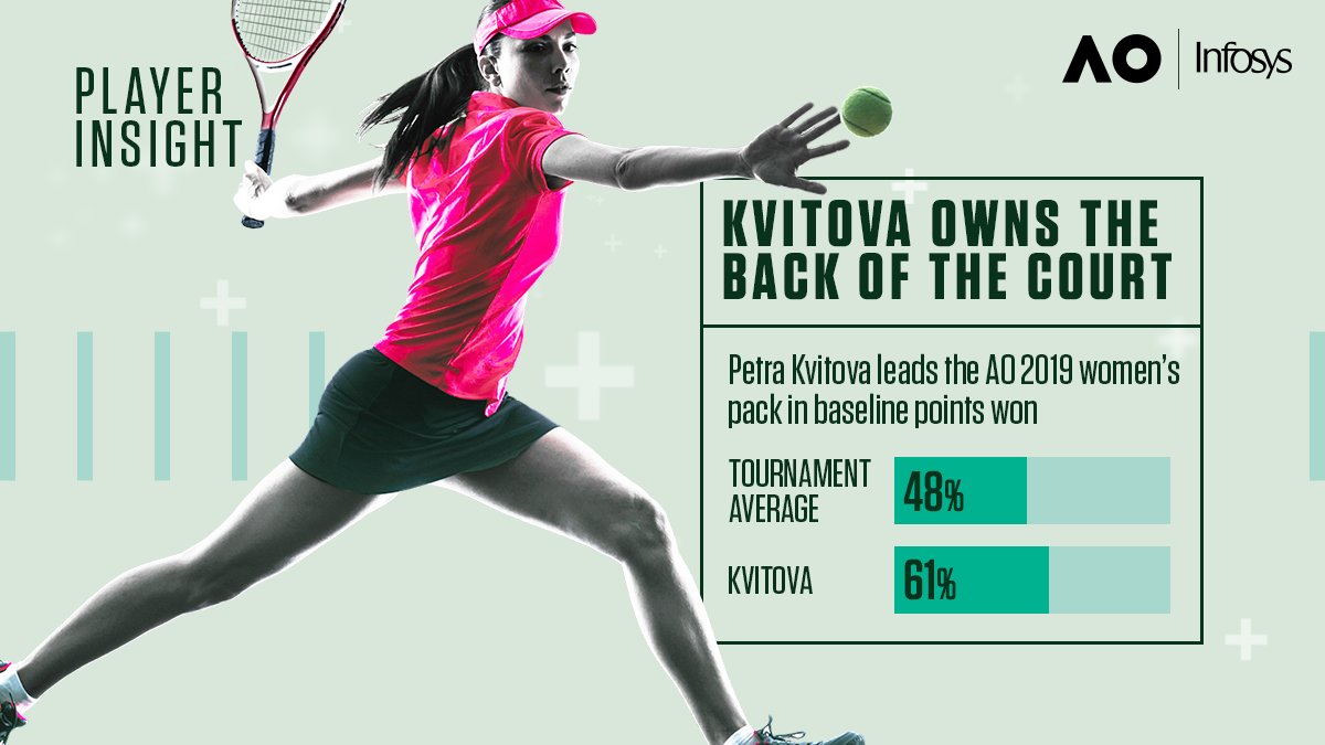 InfosysEvents's tweet photo. Kvitova has been owning the baseline at #AusOpen. Spot all her winners and get point-by-point analysis with Infosys #MatchBeats in the live scores: https://t.co/1dQO5CUlbw #AusOpenWithInfosys https://t.co/9Ld0xuIoK4