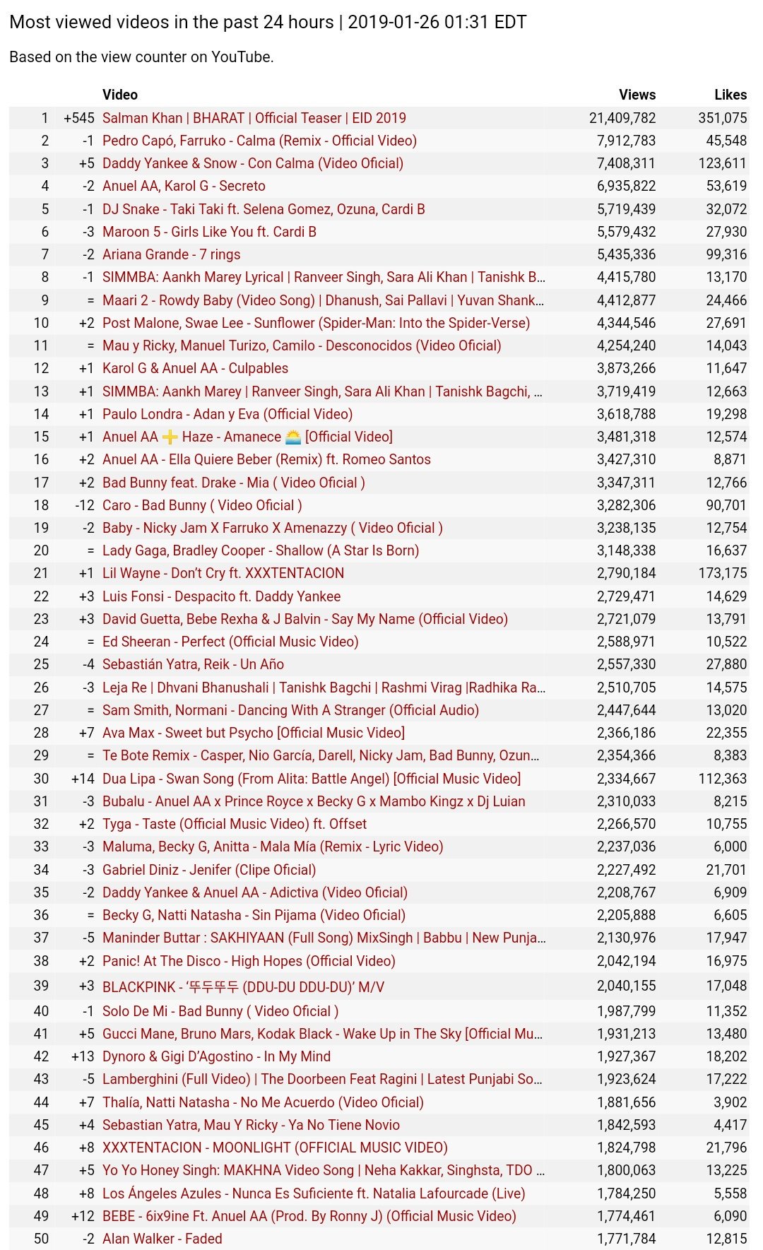 Youtube most viewed store video 2019