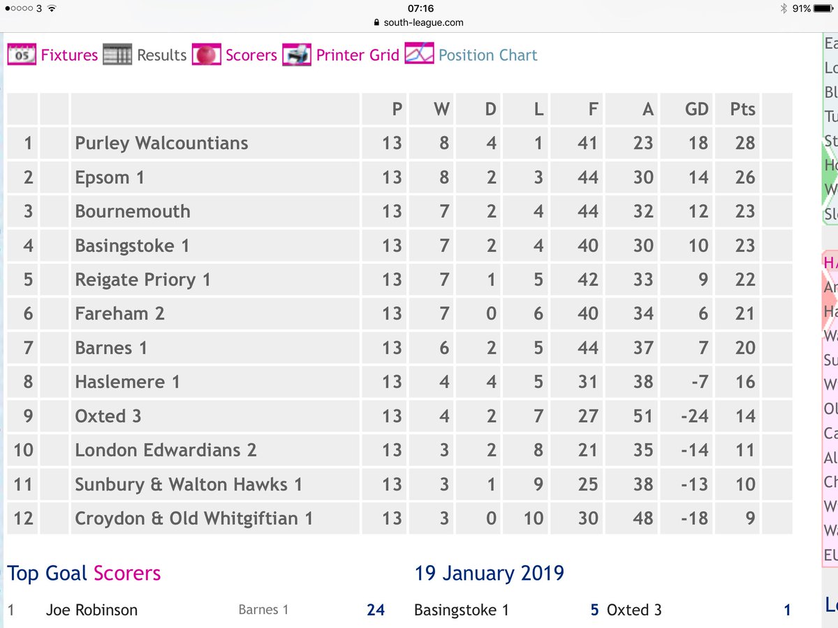 hockeyfareham's tweet photo. Men's 2's away beat 2nd place ⁦@EpsomHockeyClub⁩ last week to record 4th straight win. Another today at home to ⁦@BasingstokeHC⁩ would take us above our visitors currently in 4th.

#closeatthetop #Fareham #lovehockey #GAMEDAY https://t.co/7WRcE7yHbw
