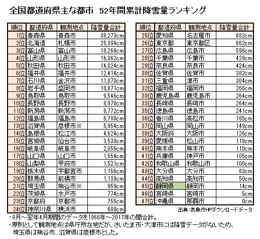 静岡ジン 静岡ランキング 全国都道府県 主な都市 52年間の累計降雪量ランキング 静岡市街は不思議なくらい雪が降らない場所なのです 南からの暖流の影響と 高い山脈がが北からの湿気 寒気を遮る からかも T Co C8mdgaleqw