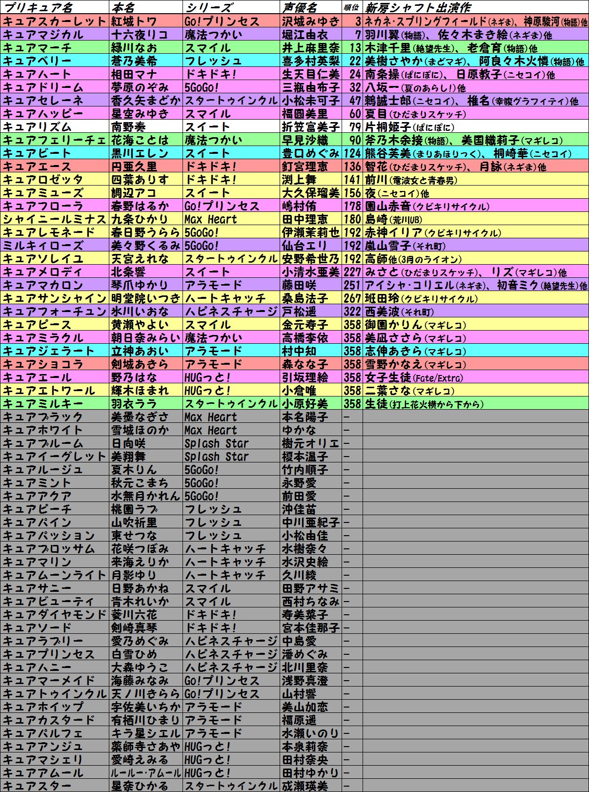 さえんば信夫 笑点席順動画最新版公開 完成して放置してると 公開するタイミングを見失うという Precure 新房 シャフト 拙動画 T Co Xumbhiquxq で新房シャフトの声優さんを扱っていますが さて プリキュア声優で新房シャフトに出ている