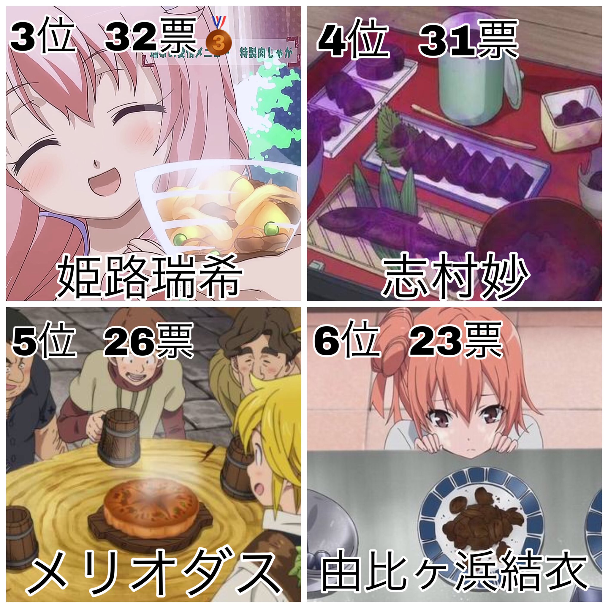 ラウト Op Twitter 料理が下手なキャラランキング 投票人数 300人over 名前が上がったキャラ 76人 投票してくれた方ありがとうございました T Co 9punxdmifd Twitter