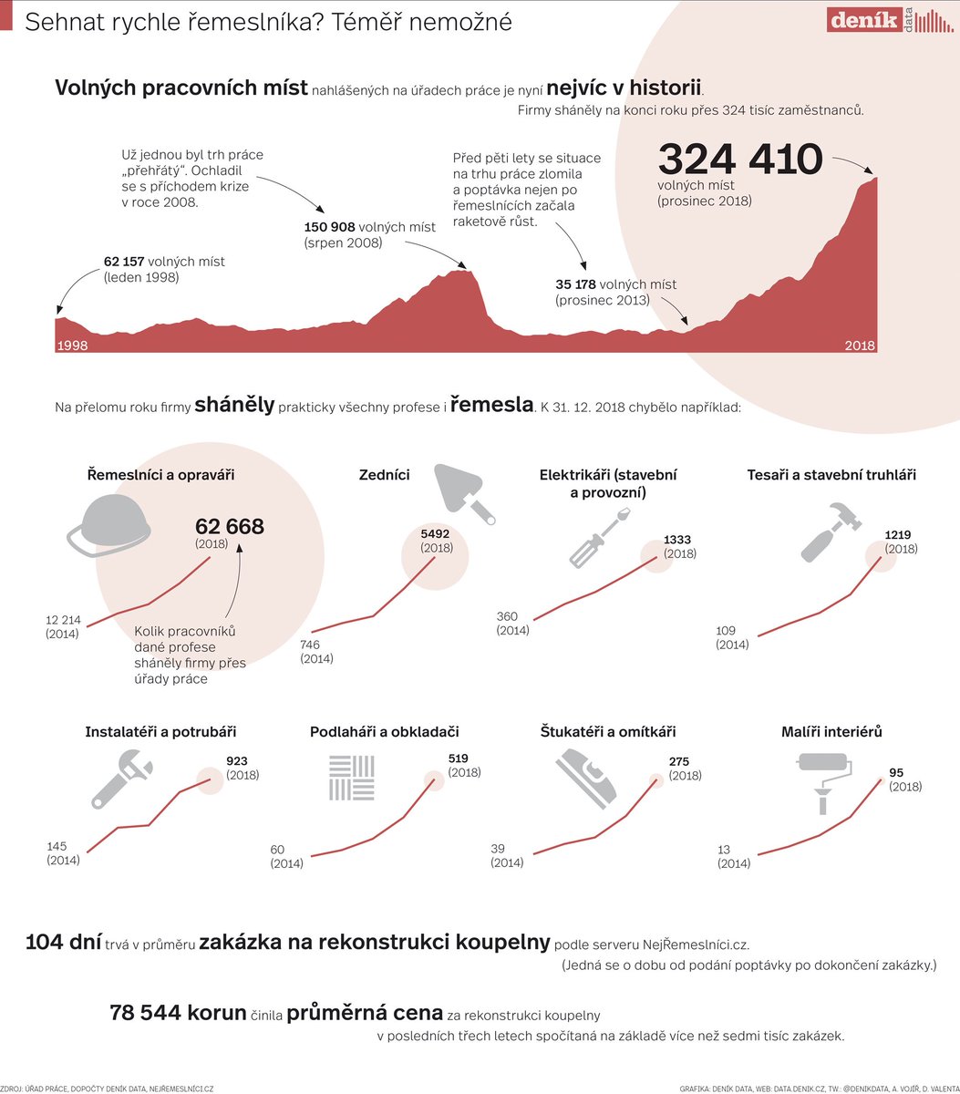 denikdata's tweet photo. Sehnat rychle řemeslníka? Téměř nemožné. Na rekonstrukci koupelny si počkáte přes sto dní.
Volných pracovních míst je nejvíc v historii. Firmy marně shánějí třeba 5,5 tisíce zedníků, devět stovek instalatérů a potrubářů či pět stovek obkladačů a podlahářů.
https://t.co/ZKM4XJrQUI https://t.co/ofv8sloUqB