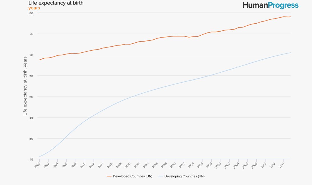 The life expectancy gap between developed and developing countries shrunk from 23 years in 1960 to 8 years in 2016. Global inequality in some of the most important indicators of human well-being is declining. See more at  buff.ly/2sHUk2u