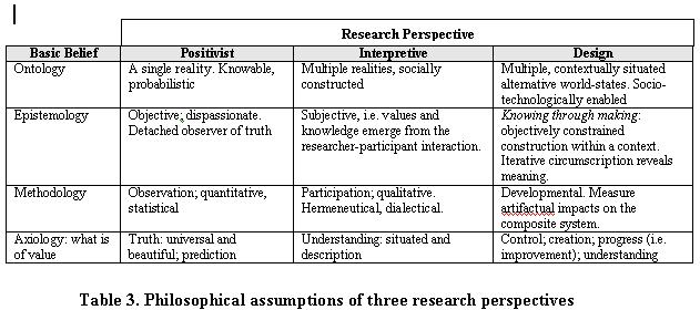 Below table summarizes the philosophical assumptions of those three “ways of knowing” or research perspectives in social sciences.
