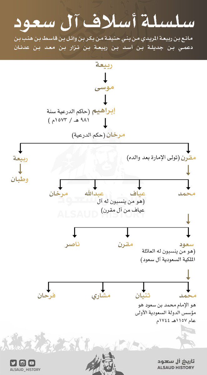 تاريخ آل سعود Alsaud History Na Twitteru سلسلة أسلاف عائلة آل سعود بدء من جدهم مانع المريدي الذي أسس بلدة الدرعية وأصبح أميرا عليها عام 850هـ 1446م ووصولا للإمام محمد بن سعود مؤسس