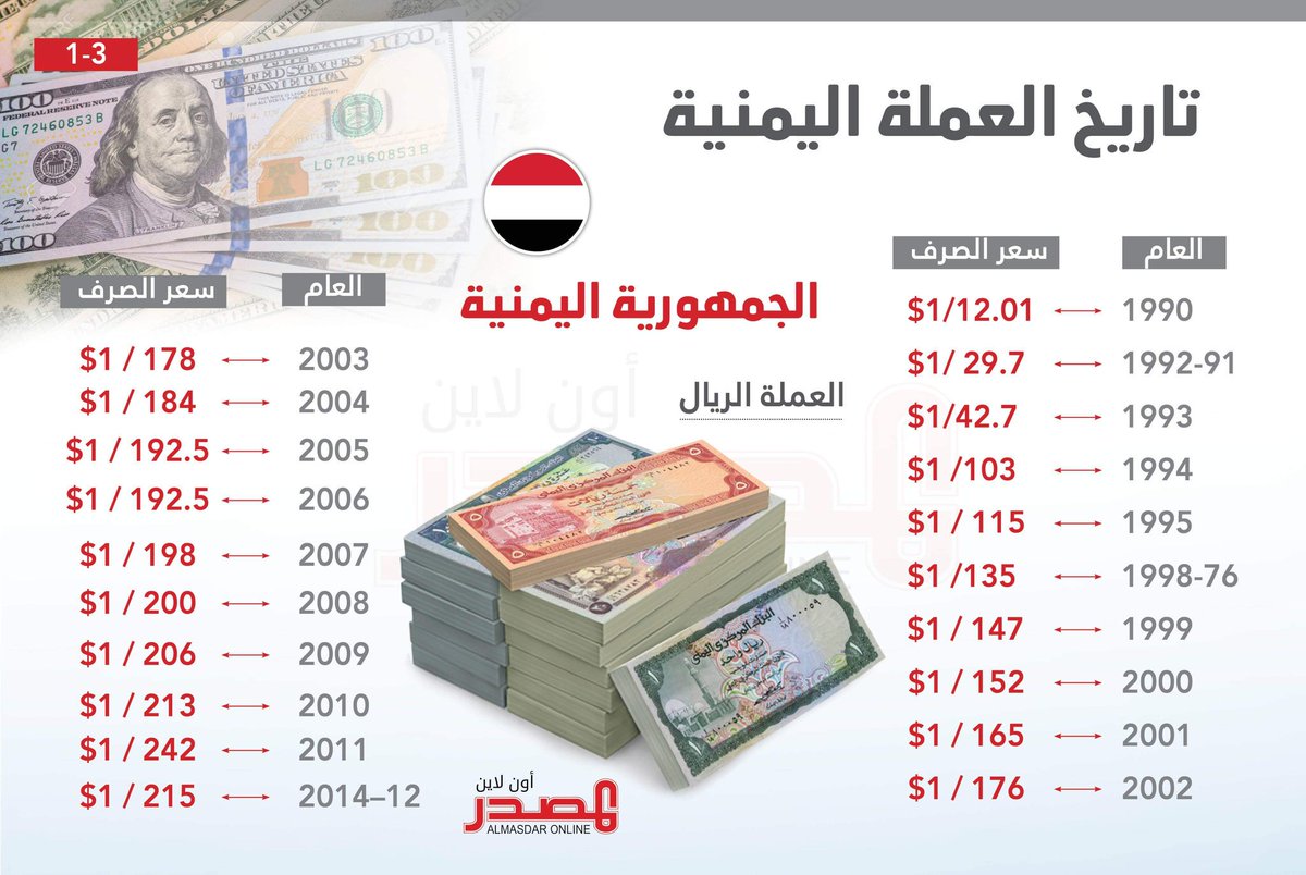 المصدر أونلاين On Twitter تاريخ العملة اليمنية 3 الريال اليمني بعد الوحدة