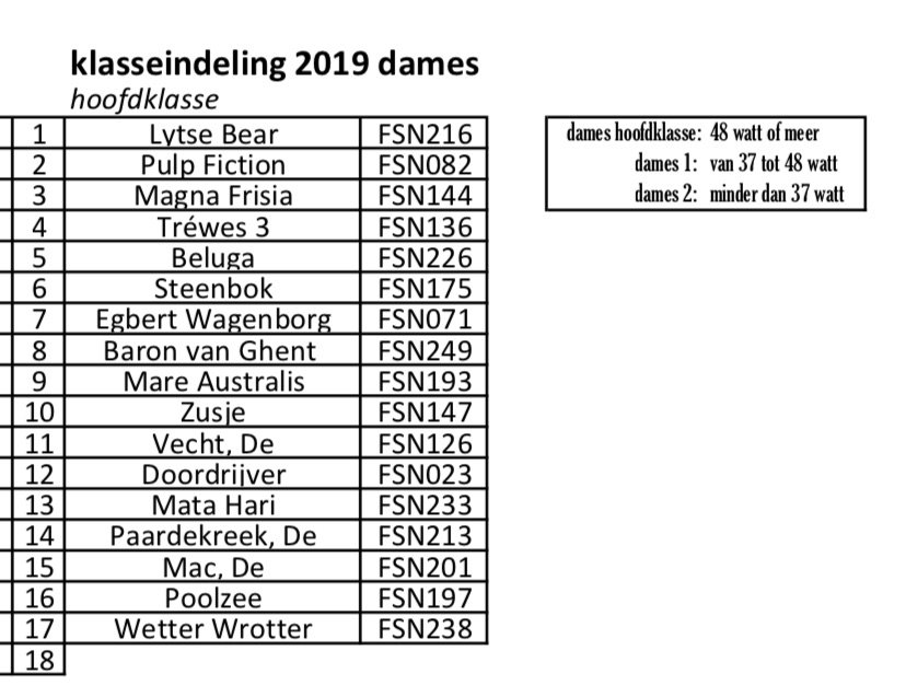 Na twee seizoenen in de 1e klasse te hebben geroeid gaan we komend seizoen voor het eerst in de hoofdklasse roeien. Komende weken gaan we nog flink aan de bak om boot en bemanning in shape te krijgen. Begin april gaan we voor het eerst de strijd aan in deze klasse. #sloeproeien