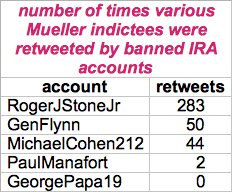conspirator0's tweet photo. In addition to a recent arrest and indictment, we can add to Roger Stone's achievements the fine distinction of being the Mueller indictee most frequently retweeted by banned Internet Research Agency troll accounts. https://t.co/oy20bUjJKx