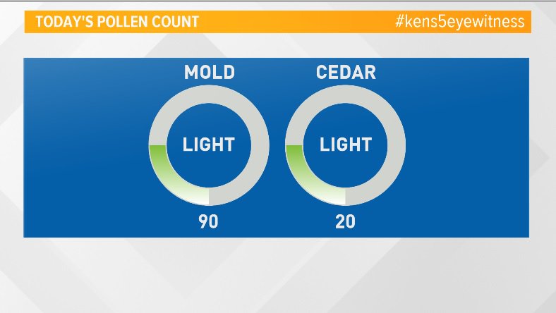 JaredWAFB's tweet image. So we're not totally done with Cedar yet, back on the board for the 1st time in a few days, but only light at 20. #Itsalmostover #pollen #SaturdayMorning #kens5eyewitness