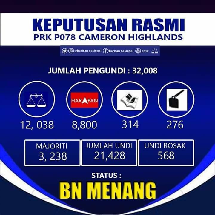 thinalan's tweet photo. Keputusan Rasmi PRK P078 Cameron Highlands! BN menang @barisanasional @PPUMOnline @BNYVMY #PRKCameronHighland #teamtokmat https://t.co/PCtP9HIWWb