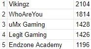PsyboneTV's tweet photo. With three back to back to back chickens and a 6th + 9th, we qualify for the #POBC @fragbitecom finals in march. Sick plays by the bois @eyepubg @Duckyquack21 &amp; @Blankybants ! GG's to everyone else! https://t.co/ehvuJg12C5