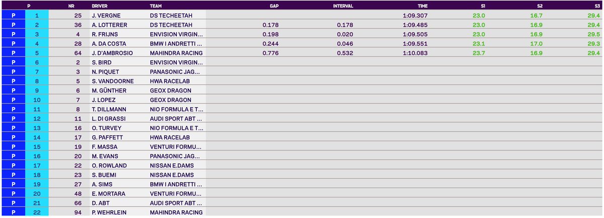 Abb Fia Formula E World Championship Group 1 Is Complete Jeanericvergne And Dstecheetah Are Fastest So Far T Co 0uxza4c0z8 Santiagoeprix