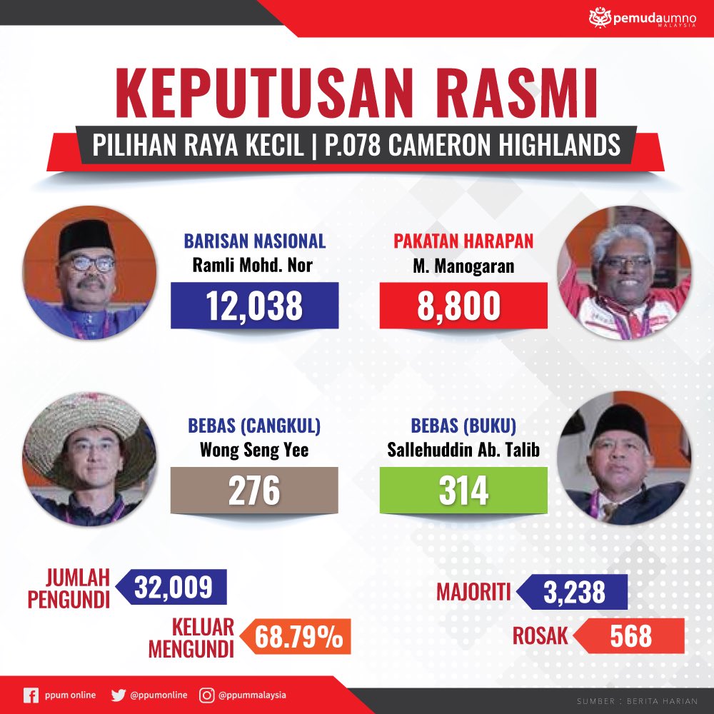 PemudaUMNOMy's tweet photo. Keputusan Rasmi PRK #P078 Cameron Highlands. https://t.co/Qlgsk7OkWj