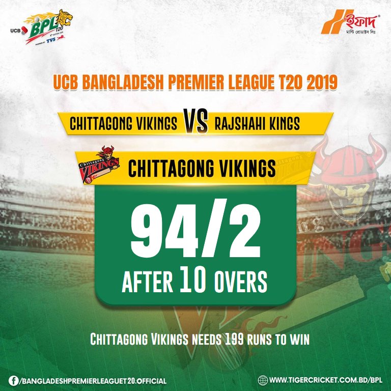 Rabbithole_bd's tweet photo. After 10 Overs Chittagong Vikings are 94/2. #RKvCV
Watch BPL LIVE on GTV & Rabbithole App!
#BPL #BPLSeason6 https://t.co/636Ehc5Ryl