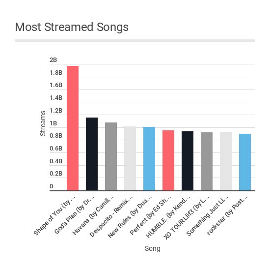 PipelineBlog's tweet image. 9 Surprises From Analyzing Spotify Streams Data readypipe.com/blog/9-surpris…