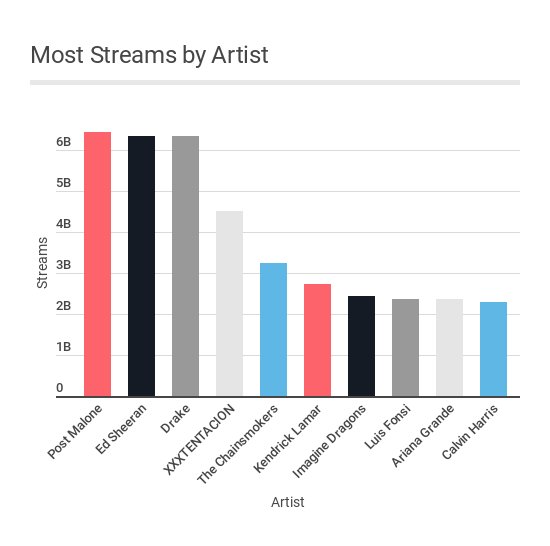 PipelineBlog's tweet image. 9 Surprises From Analyzing Spotify Streams Data readypipe.com/blog/9-surpris…