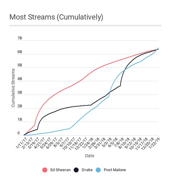 PipelineBlog's tweet image. 9 Surprises From Analyzing Spotify Streams Data readypipe.com/blog/9-surpris…