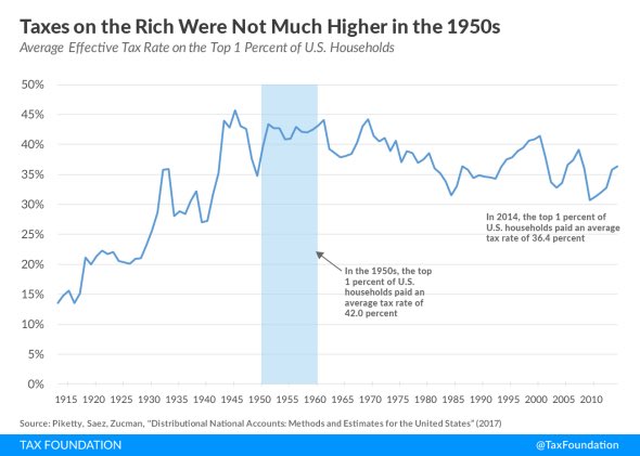 dc_trader1's tweet photo. @Donloah @HeroicHenry @iamjosephyoung Hi guys, I’d like to present to you the concept of “effective” tax rates. This is from Thomas Piketty, a respected liberal economist. Yes, marginal income tax rates were high on the wealthy in the glory years of 50s-60s, but the wealthy didn’t actually pay that much https://t.co/0Rx1DC2WHX