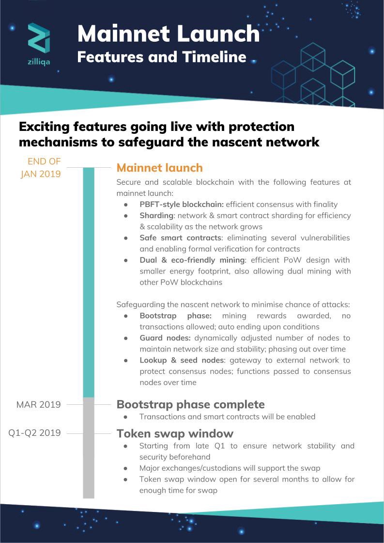 Zilliqa Mainnet to be launched 31 Jan 2019. The bootstrapping phase will follow where mining rewards are given out but no transactions will be processed. Token swap starts late Q1 to Q2 (the window will be open for few months) and details will be released after mainnet launch.