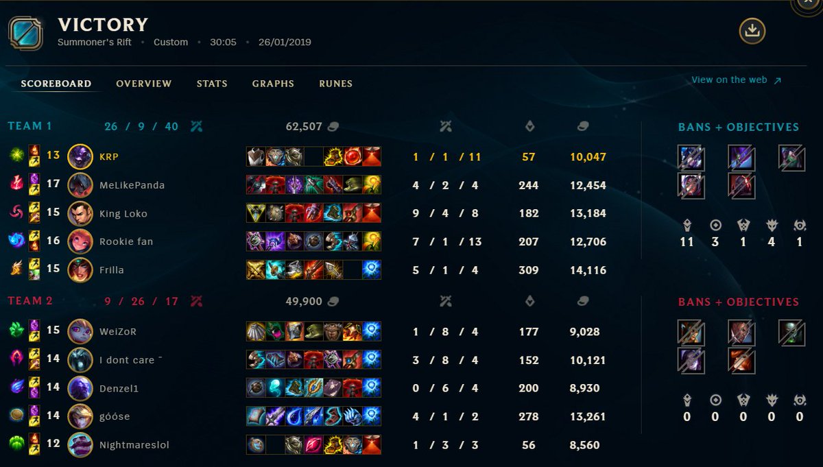 KRPosrs's tweet photo. gg wp! @thefinaltribe Well played to all of my teammates @MeLikePanda @NajsFrilla @Twiiztlol King Loko @kackis95 https://t.co/40OxTB6Zbw
