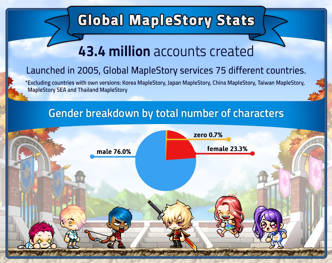 Check out these Global #MapleStory stats for the past 13 years!