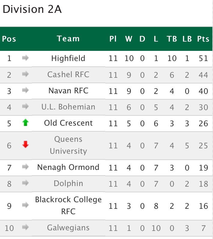 IURU_Irish_Unis's tweet photo. #Rd11 #AIL results;
#Div1A
✅6️⃣ @DUFCRUGBY 29-21 @ClontarfRugby 3️⃣
✅8️⃣ @UCCRFC 25-22 @lansdownefc 2️⃣
❌🔟 @terenurerugby 49-22 @UCDRugby 7️⃣
#Div2A
❌2️⃣ @cashelrugby 45-15 @qubrfc 6️⃣
#Div2B
✅5️⃣ @WanderersFC1870 7-38 @mubarnhallrfc 1️⃣
@irishrugby #IrishUniRugby2019 #IURU 🎓🏉 https://t.co/oEBOe8Kss2