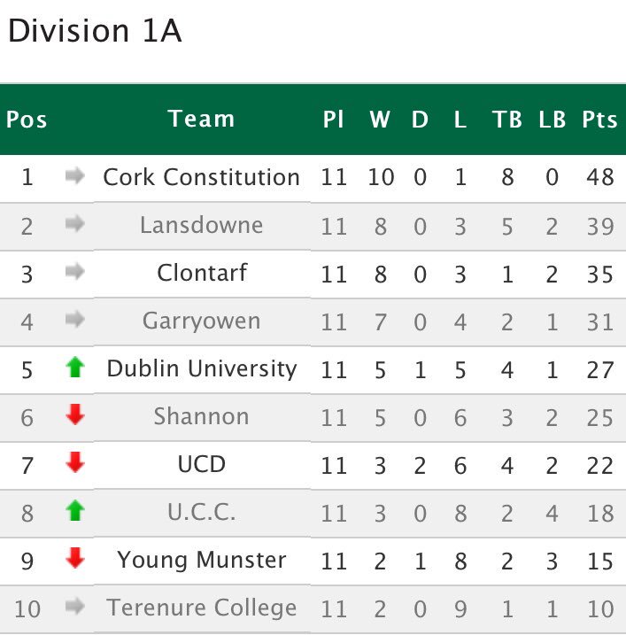 IURU_Irish_Unis's tweet photo. #Rd11 #AIL results;
#Div1A
✅6️⃣ @DUFCRUGBY 29-21 @ClontarfRugby 3️⃣
✅8️⃣ @UCCRFC 25-22 @lansdownefc 2️⃣
❌🔟 @terenurerugby 49-22 @UCDRugby 7️⃣
#Div2A
❌2️⃣ @cashelrugby 45-15 @qubrfc 6️⃣
#Div2B
✅5️⃣ @WanderersFC1870 7-38 @mubarnhallrfc 1️⃣
@irishrugby #IrishUniRugby2019 #IURU 🎓🏉 https://t.co/oEBOe8Kss2
