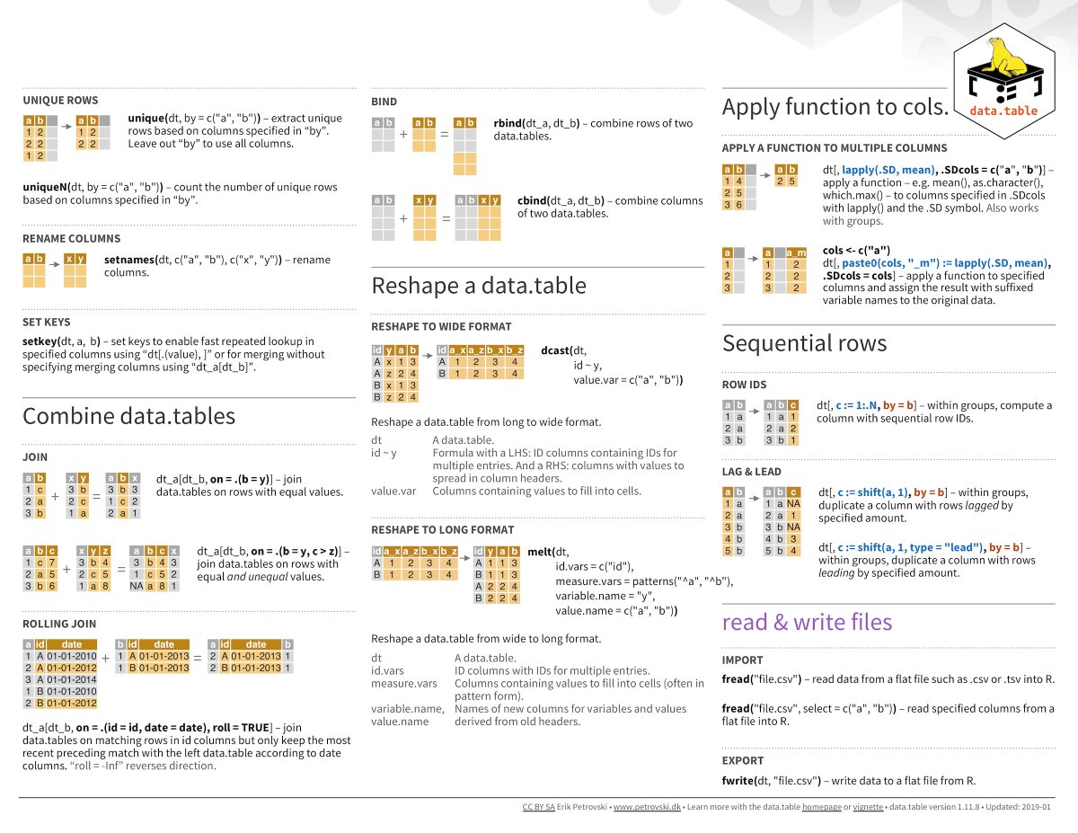dataandme's tweet image. ICYMI, 📣 Updated edition…
📄 &quot;Data transformation w/ data.table cheat sheet&quot; by Erik Petrovski
buff.ly/2VKNkiE #rstats #rdatatable