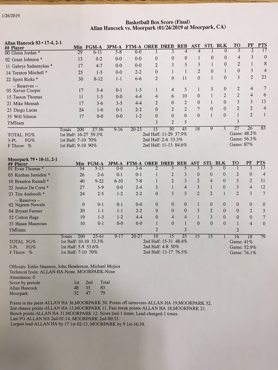 Final! Men’s Basketball falls to <a href="/HancockCollege/">AllanHancockCollege</a> 83-79. Brandon Russell had a game high 31pts. <a href="/Tarek_Fattal/">Tarek Fattal</a> <a href="/sgnlthelgthoops/">John Bynum Jr.</a>