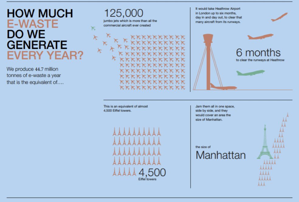 leanne_kemp's tweet photo. The most Startlingly to me this week ! , it was revealed at Davos: the world produces more e-waste every year than the weight of all commercial jet planes ever built !!!  Africa, in particular, has become a ‘dumping site’ for e-waste. @everledgerio @QChiefEntrepren @AdvanceQld https://t.co/nbPMYQ5pRX
