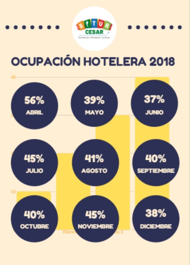 SiturCesar's tweet photo. Conozca la ocupación hotelera del Cesar en el 2018. Mes a mes medimos la ocupación de más de 90 hoteles formales (RNT) en el departamento. Todos juntos por el turismo en el Cesar!
@CCVALLEDUPAR
#Turismo #VisitaElCesar #Hoteles #turismoenvalledupar https://t.co/KyxVf7BXkH