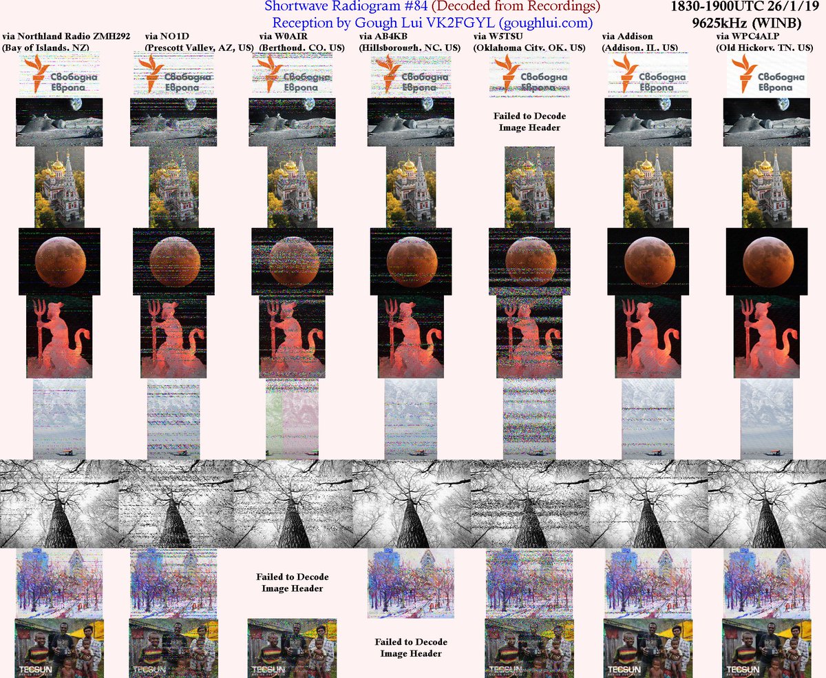lui_gough's tweet image. Rec decs of 1830UTC @SWRadiogram frm @SWWINB mostly continental US where signals expected to be good on SDRs I rarely use. RX&apos;d via Northland Radio ZMH292 (Bay of Islands, NZ), NO1D (AZ), W0AIR (CO), AB4KB (NC), W5TSU (OK), Addison (IL) &amp;amp; WPC4ALP (TN). @TecsunRadios #DecodeToWin