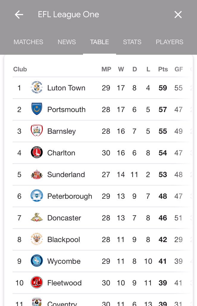 🎵We’re top of the league..... we’re top of the league..🎵<a href="/LutonTown/">Luton Town FC</a> <a href="/LutonNews_LTFC/">LutonNews_LTFC</a> <a href="/LutonTownExile/">LutonTownExile</a> #goingupaschampions!!!