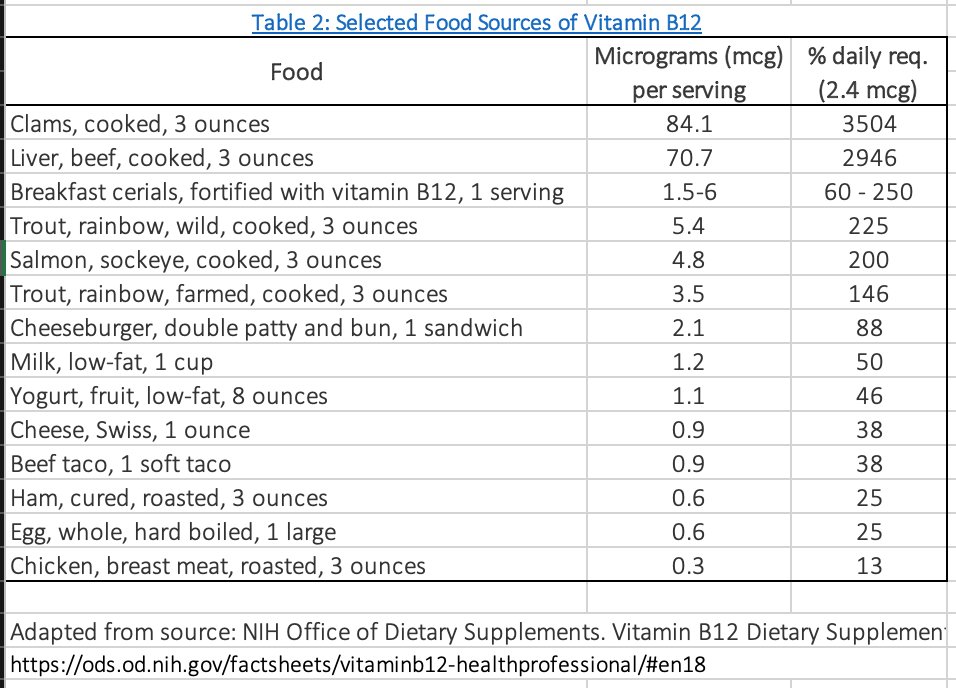 4/ Now take a look at B12 content of these foods. Basically, if you’re not vegan, it’s hard to eat a “B12-deficient diet.” (And as opposed to thiamine, where you can run out of stores in days-weeks of malnutrition, the liver’s B12 stores last at least many months).