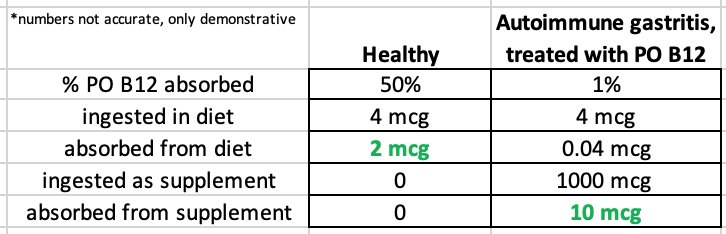 7/ But even if I lose my intrinsic factor (pernicious anemia, gastric bypass, etc) or ileum (resection, Crohn’s, etc), there's still SOME absorption - it doesn’t go to 0%. Thus it can be overcome with enough “substrate.” Ingest 1000 mcg and the 1% (10 mcg) absorbed is enough!