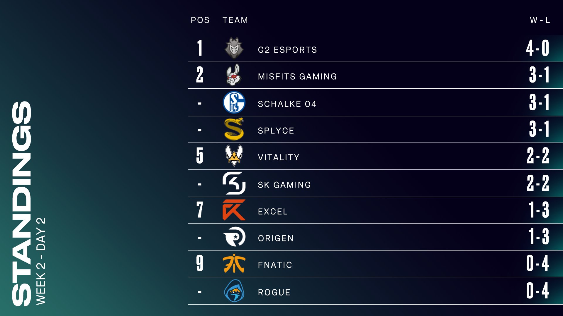 LoL Esports on Twitter "Here are the LEC standings after Week 2 with