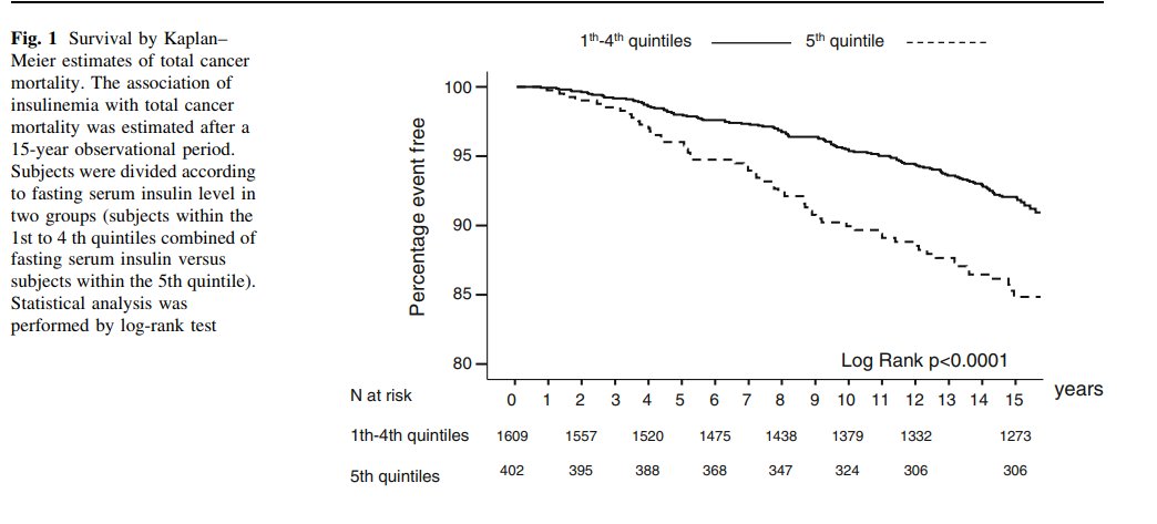 insulin and cancer deaths