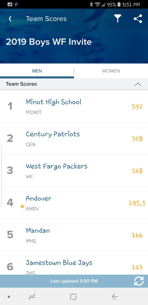Took our show on the road to West Fargo, ND. Great weekend of memories, laughter, finishing many events in the top 4 &amp; ending 4th out of 14 was an added bonus! #HuskyNation