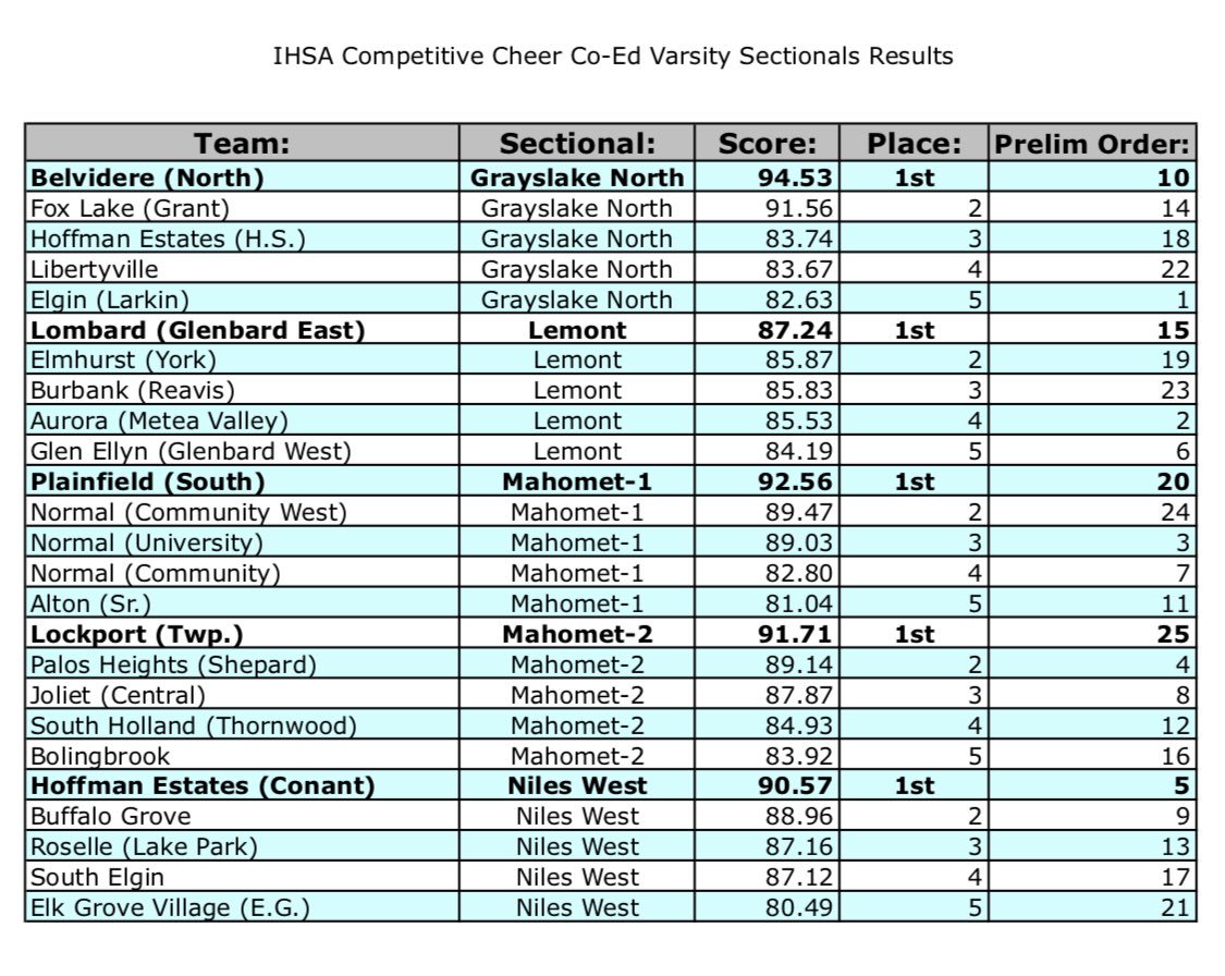DoubleBEntInc's tweet photo. ALL the scores (and performance orders): one place. Congrats to all who qualified for IHSA Cheer State Prelims today! We'll see you in Bloomington on Friday 🏆🎵 https://t.co/41DC4xuat0