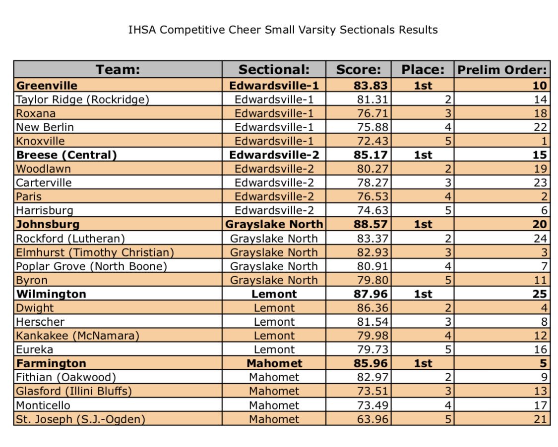 DoubleBEntInc's tweet photo. ALL the scores (and performance orders): one place. Congrats to all who qualified for IHSA Cheer State Prelims today! We'll see you in Bloomington on Friday 🏆🎵 https://t.co/41DC4xuat0
