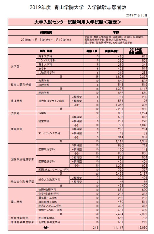 青山 学院 大学 出願 状況 青山学院大学 入試結果 倍率 大学受験パスナビ 旺文社 Amp Petmd Com