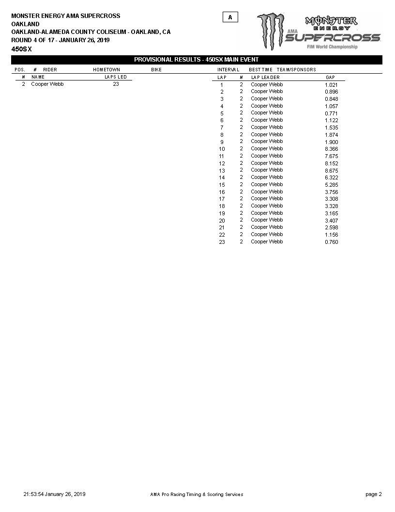 2019 Oakland Supercross | 450 Main Event Results