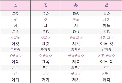 コネルweb 韓国情報サイト Auf Twitter 韓国語 こそあど 言葉のハングル一覧表 わかりやすい覚え方 例文まとめ この 이 イ その 그 ク あの 저 チョ どの 어느 オヌ よく使われる こそあど の表現を まとめて覚えていきましょう